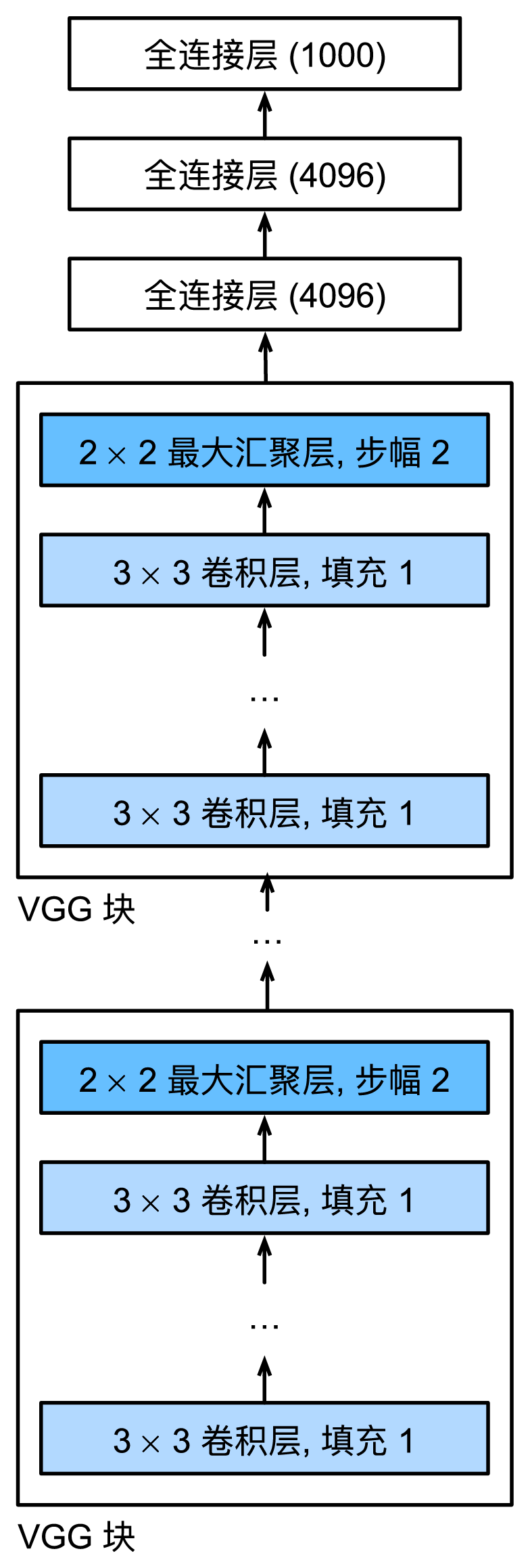 VGG网络架构示意图