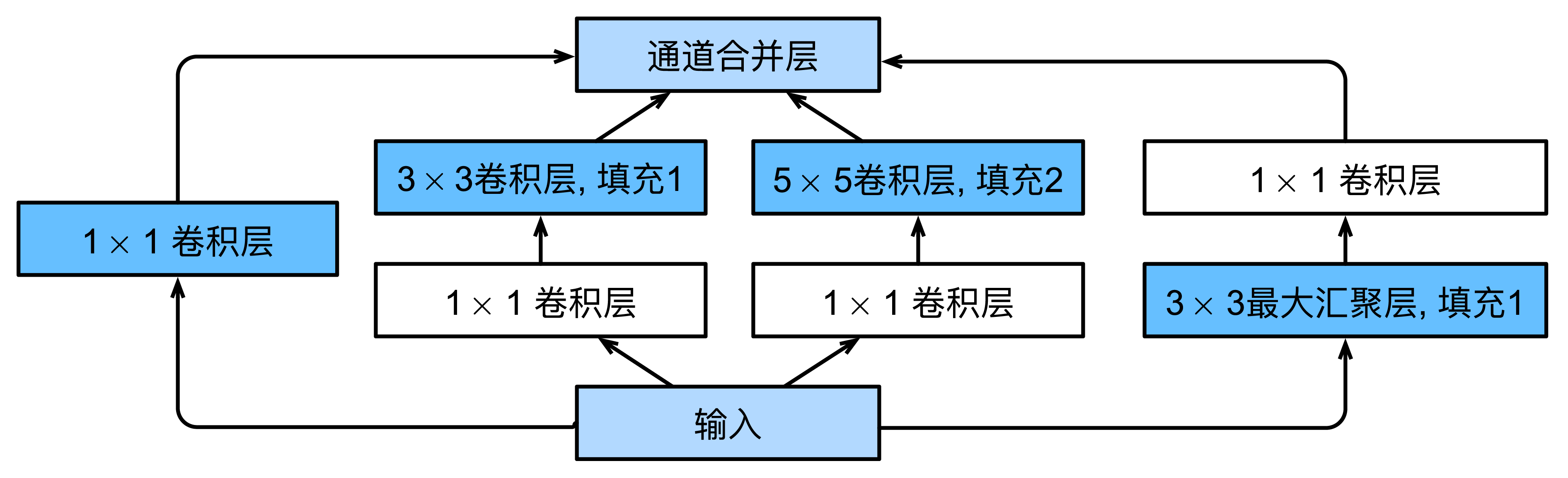 Inception块结构示意图