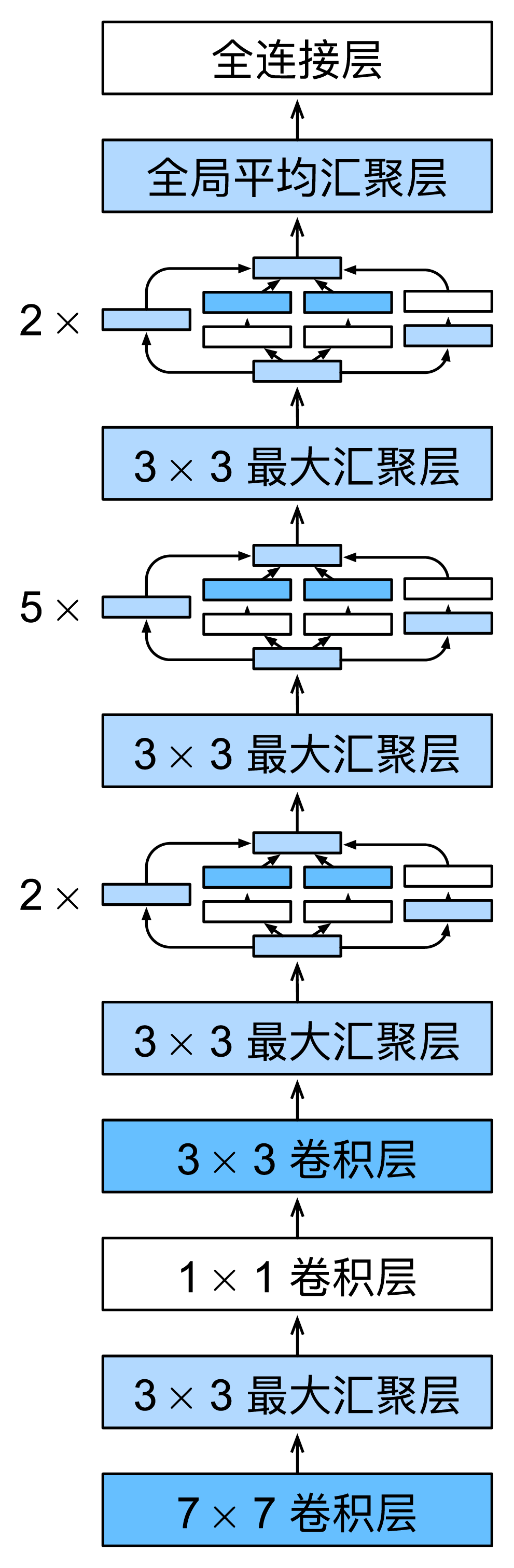 GoogLeNet完整网络架构图
