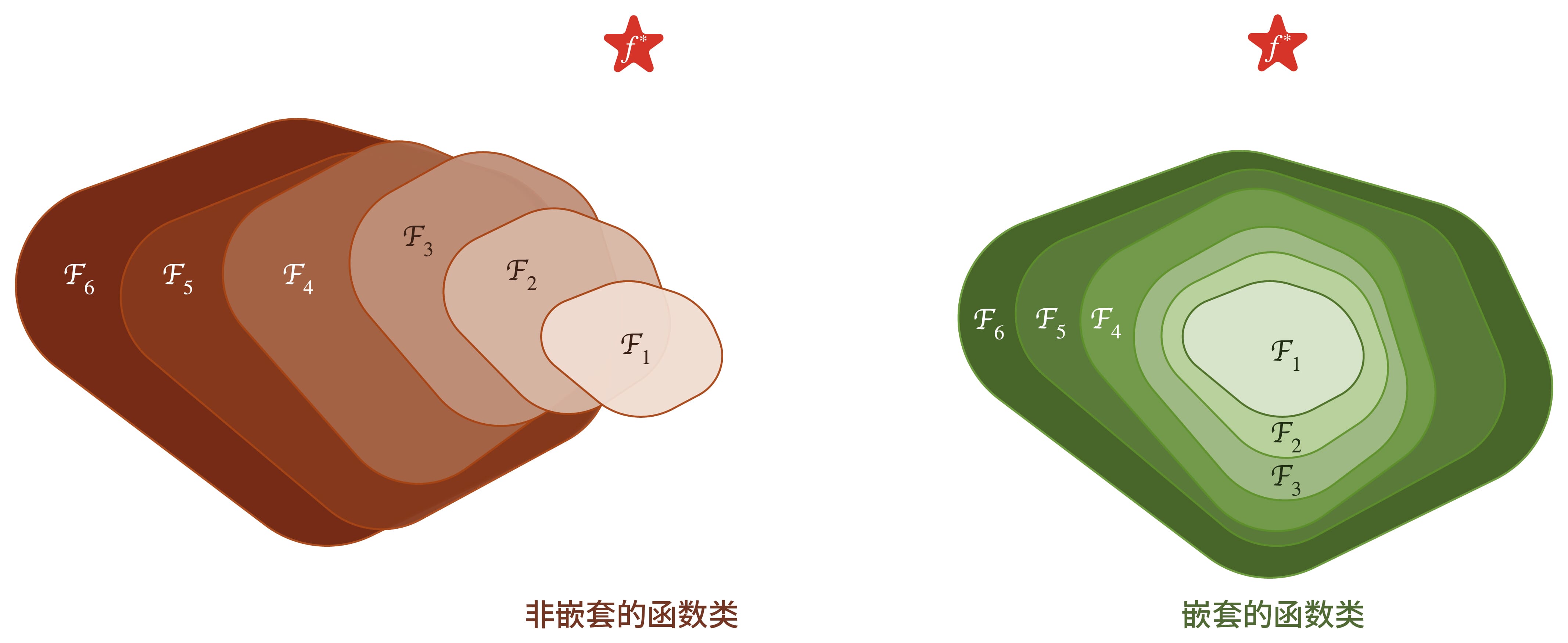 嵌套与非嵌套函数类的性能对比